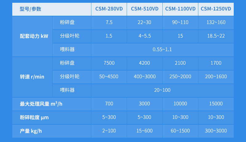 CSM-VD系列空气分级微米粉碎机参数